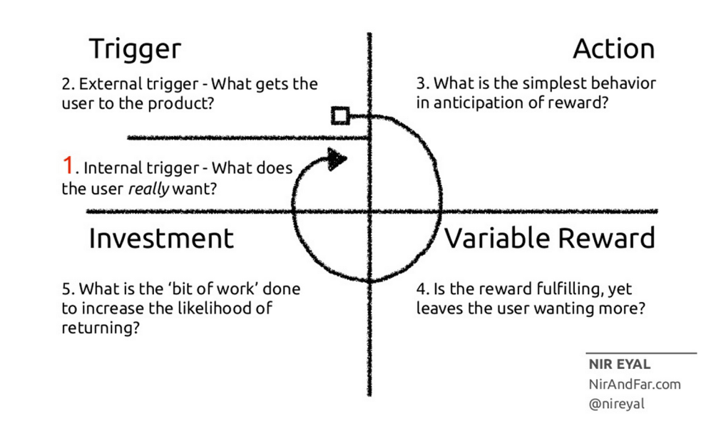 Software habits diagram by Nir Eyal