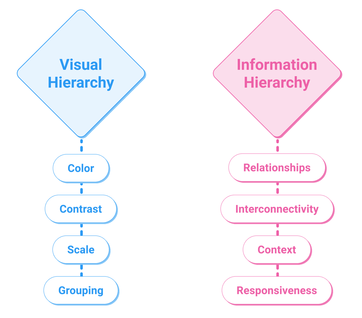 Attributes of visual and information hierarchy
