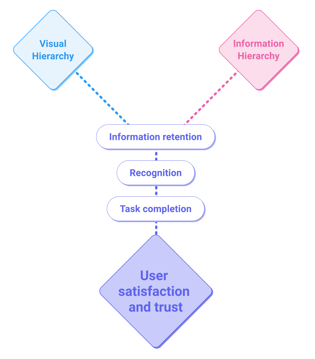 Relationship between information and visual hierarchy and trust